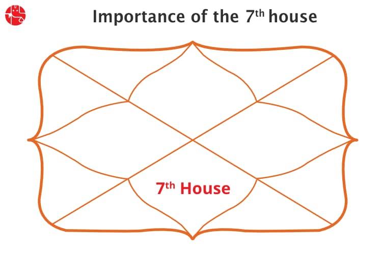 What is the 7th house in Vedic Astrology?