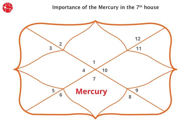 Mercury in 7th House