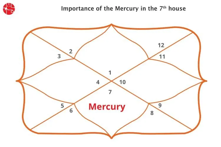 Mercury in 7th House: Vedic Astrology
