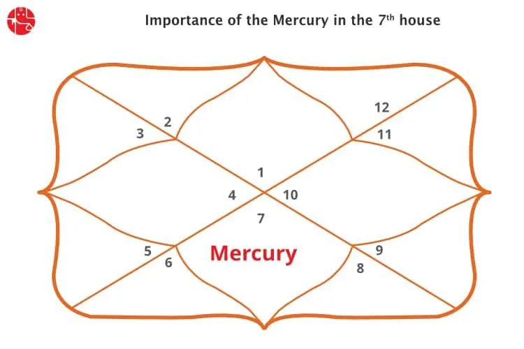 Explore the 12 Houses in Astrology: GaneshaSpeaks Insights