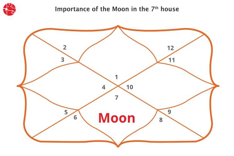 Moon in seventh House