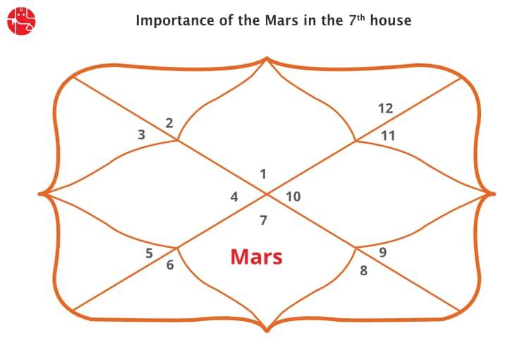 Mars In The 7th House