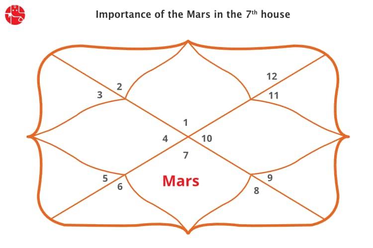 lord of 7th house in vedic astrology