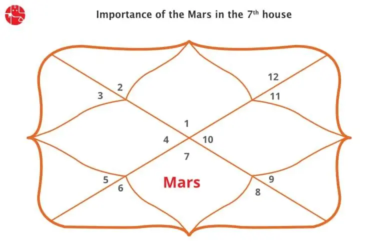 Mars In The 7th House: Vedic Astrology