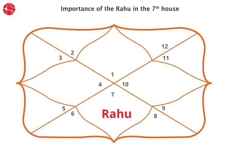 Rahu In The 7th House