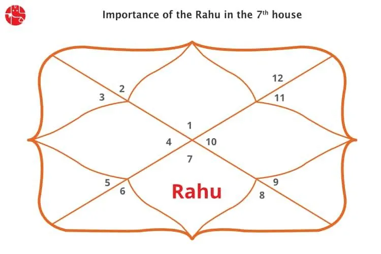 Rahu In 7th House Know More With Vedic Astrology Ganesha