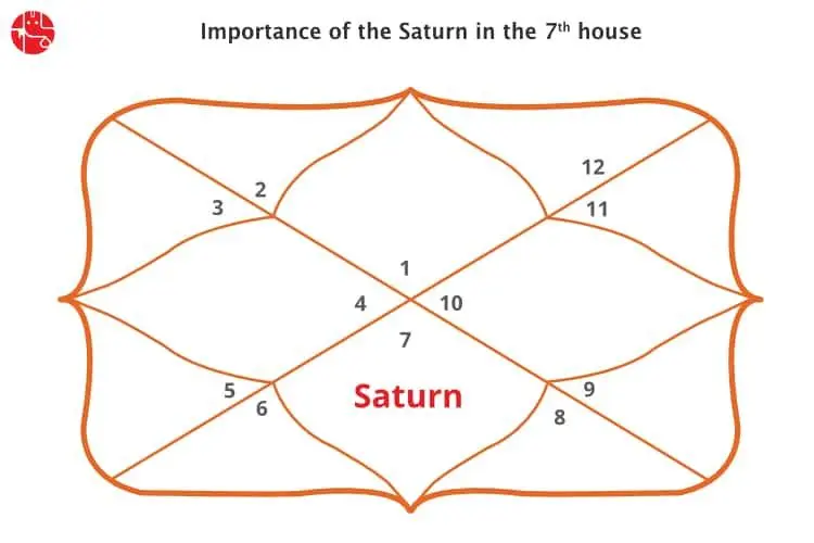 Saturn in 7th House : Vedic Astrology