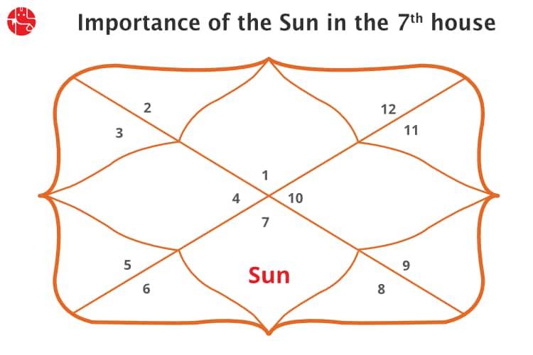 The Sun In 7th House