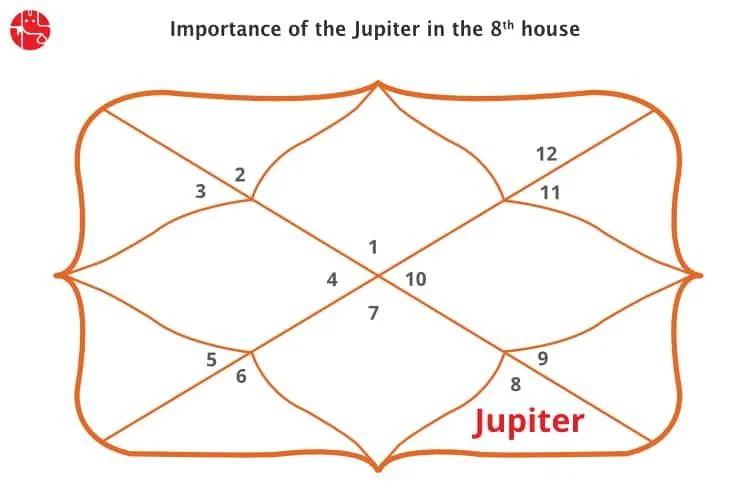 आठवें घर में बृहस्पति: वैदिक ज्योतिष