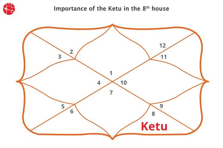 remedies for ketu in 3rd house