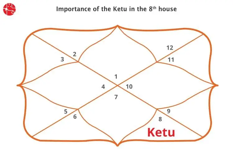 Ketu In The Eighth House: Vedic Astrology