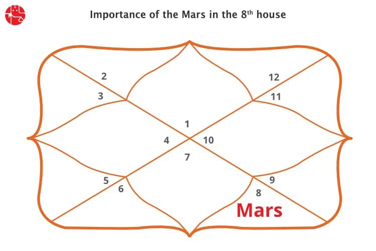 Mars In The Eighth House
