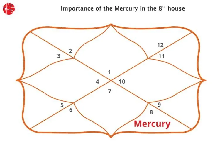 Mercury in 8th House : Vedic Astrology