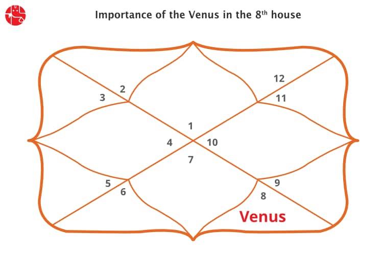 what happens if venus is in 8th house