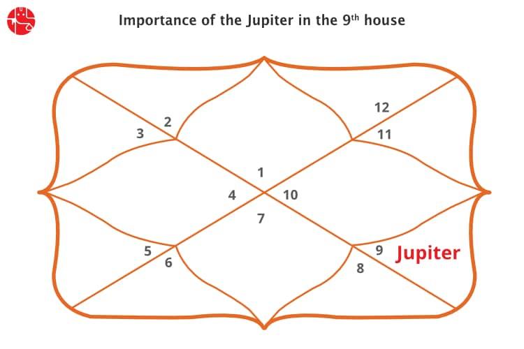 Jupiter In The Ninth House