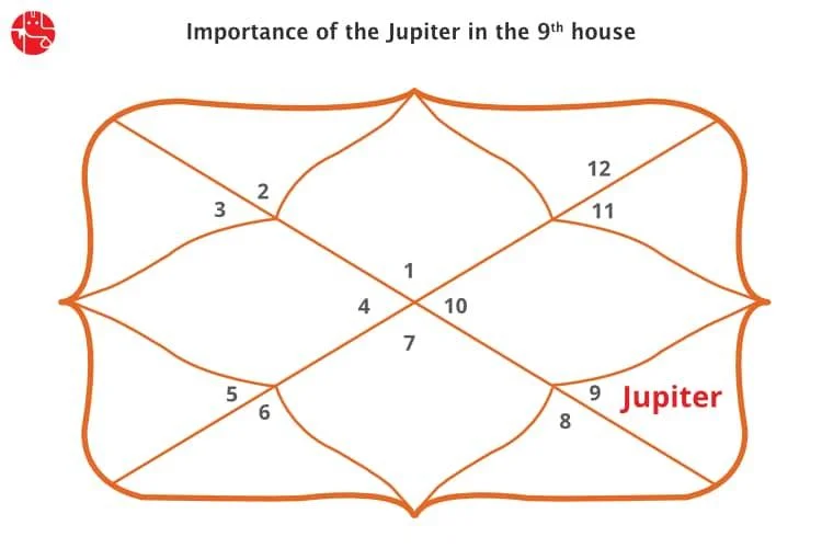 Jupiter in 9th House : Vedic Astrology