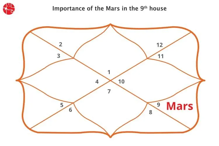 Mars In The Ninth House: Vedic Astrology