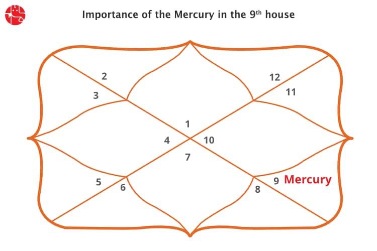 Mercury In The Ninth House