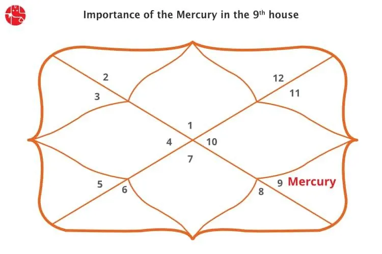Mercury In The Ninth House: Vedic Astrology