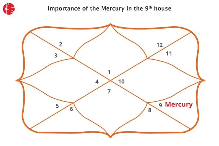 नौवें घर में बुध: वैदिक ज्योतिष
