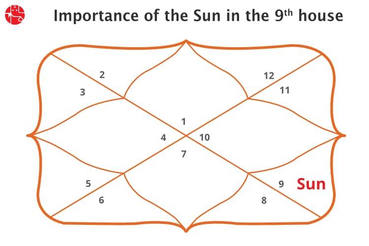 The Sun In 9th House