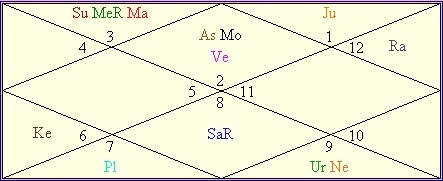 Neymar Birth Chart