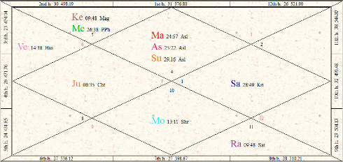 Saif Ali Khan Birth Chart