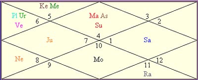 Saif Ali Khan Birth Chart