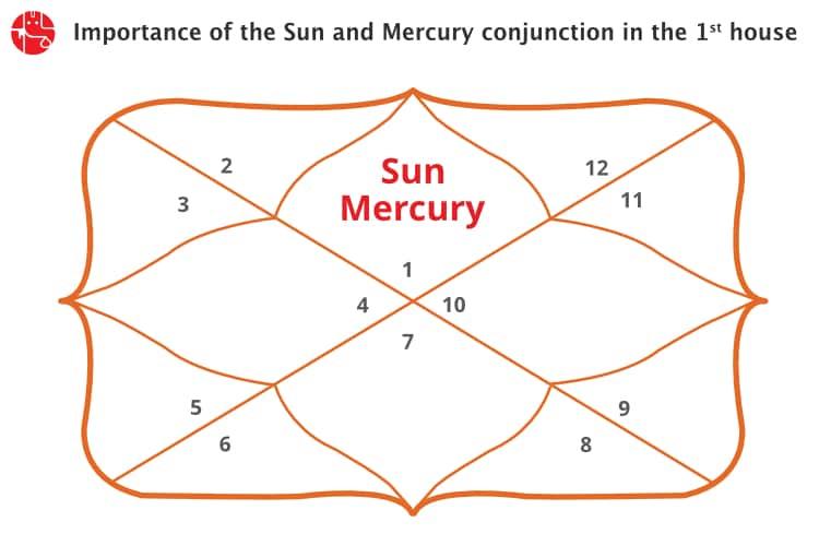 Sun And Mercury Conjunction in 1st House
