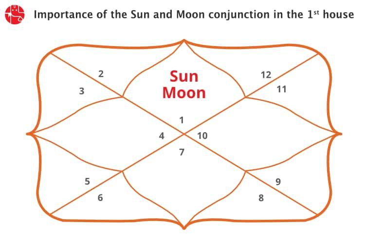 Sun And Moon Conjunction in 1st House