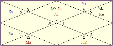 Birth Chart Of Virat Kohli