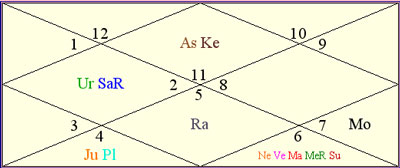 Amitabh Bachchan Astrology Chart