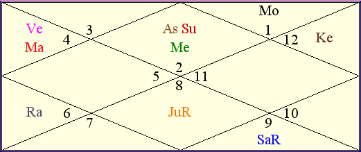 Mukesh Ambani Birth Chart Analysis