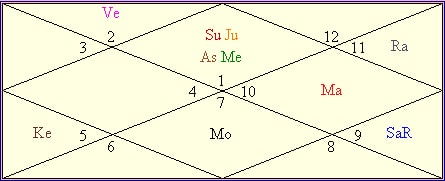 Birth Chart Of Virat Kohli