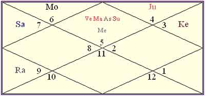 Chiranjeevi Birth Chart