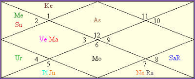 Dimple Kapadia Birth Chart