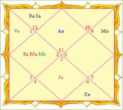 Free Janam Kundali Chart