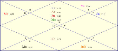 Mamata Banerjee Birth Chart