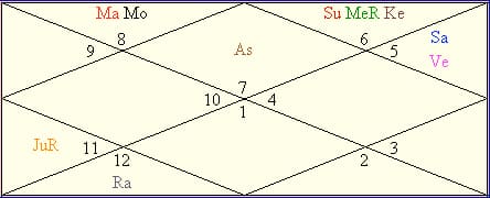 Narendra Modi Horoscope Chart