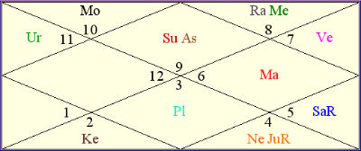 Ilayaraja Birth Chart Astrology