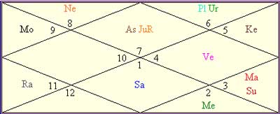 Indira Gandhi Birth Chart