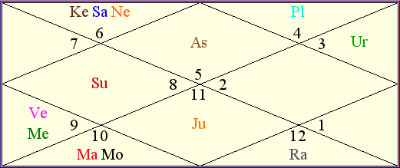 Rajinikanth Horoscope Birth Chart