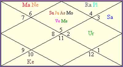 Indira Gandhi Birth Chart