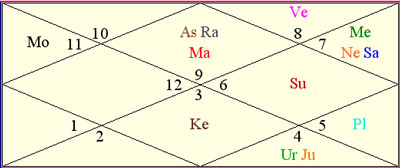 Rekha Birth Chart