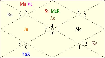 Sanjay Dutt Horoscope Birth Chart