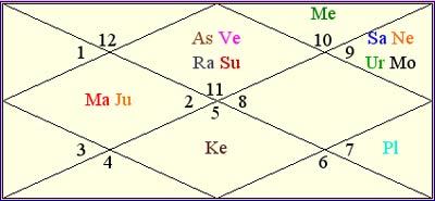 Shraddha Kapoor Birth Chart