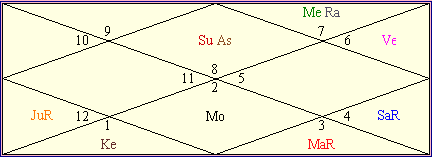 Nagarjuna Birth Chart