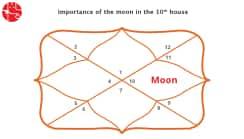 Moon In Tenth House : Vedic Astrology