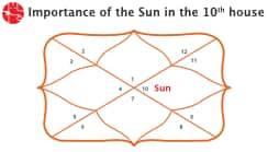 The Sun In 10th House: Vedic Astrology