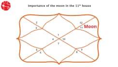 Moon in Eleventh House : Vedic Astrology